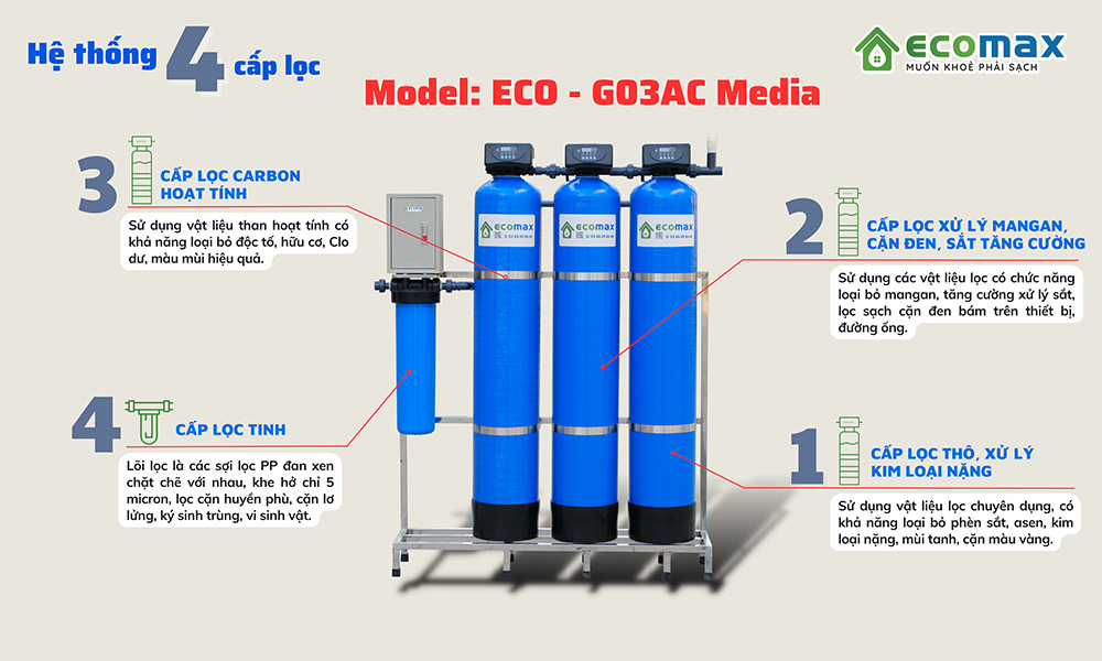Cấu tạo và chức năng từng cấp lọc của ECO-G03AC Media